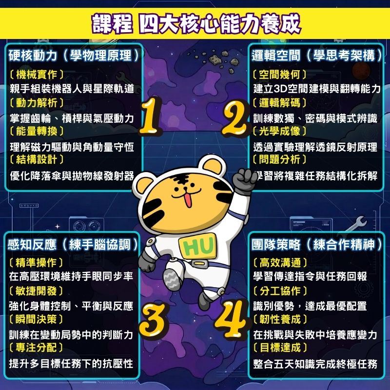 瀚宇教育營隊特色：四大核心能力養成與跨領域學習